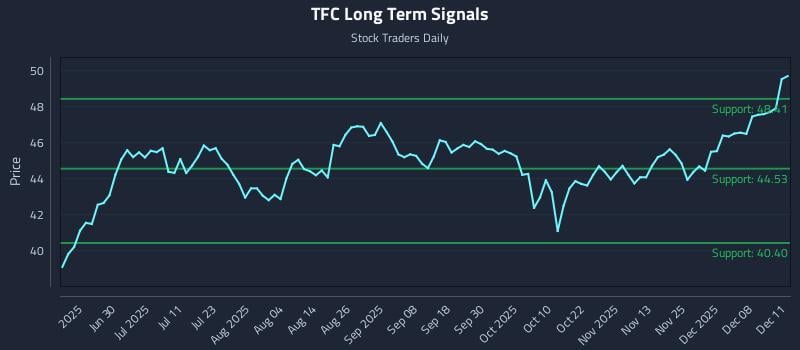 TFC Long Term Analysis for December 12 2025 TFC Long Term Analysis for December 12 2025