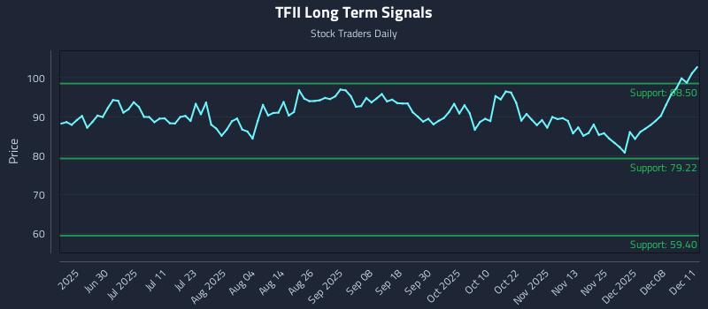 TFII Long Term Analysis for December 12 2025 TFII Long Term Analysis for December 12 2025