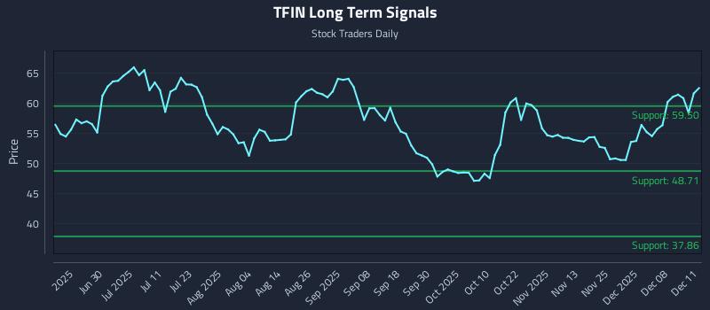 TFIN Long Term Analysis for December 12 2025 TFIN Long Term Analysis for December 12 2025