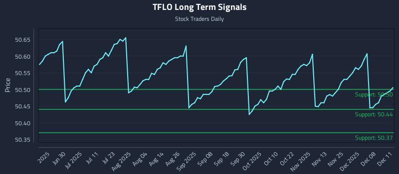 TFLO Long Term Analysis for December 12 2025 TFLO Long Term Analysis for December 12 2025