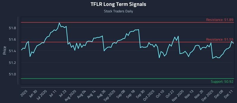 TFLR Long Term Analysis for December 12 2025 TFLR Long Term Analysis for December 12 2025