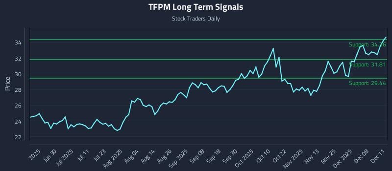 TFPM Long Term Analysis for December 12 2025 TFPM Long Term Analysis for December 12 2025