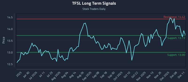 TFSL Long Term Analysis for December 12 2025