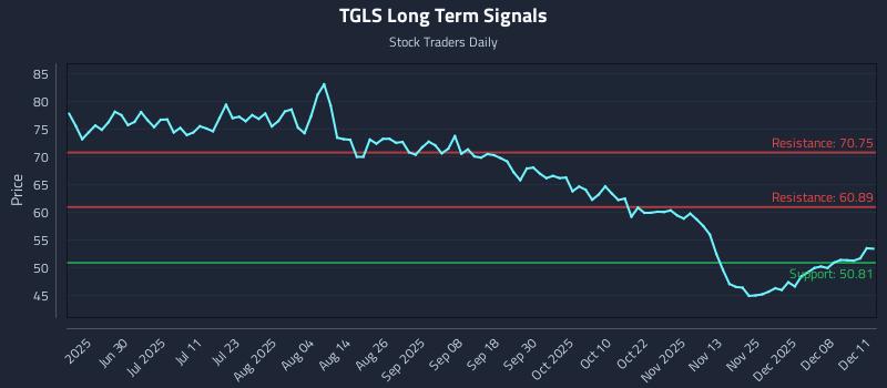 TGLS Long Term Analysis for December 12 2025 TGLS Long Term Analysis for December 12 2025