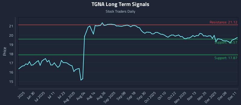 TGNA Long Term Analysis for December 12 2025 TGNA Long Term Analysis for December 12 2025