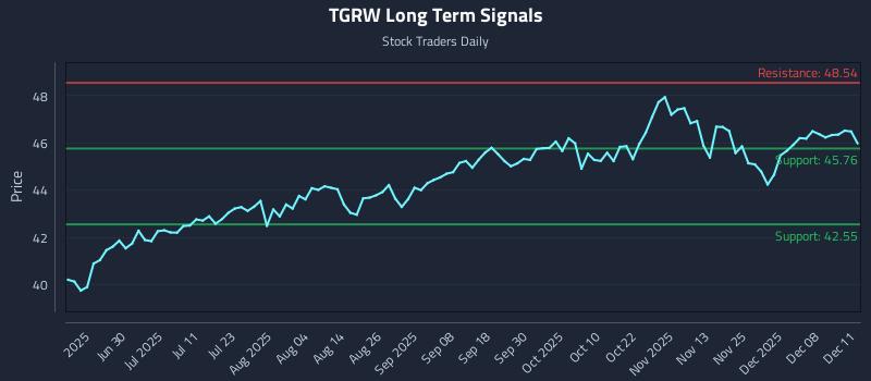 TGRW Long Term Analysis for December 12 2025 TGRW Long Term Analysis for December 12 2025