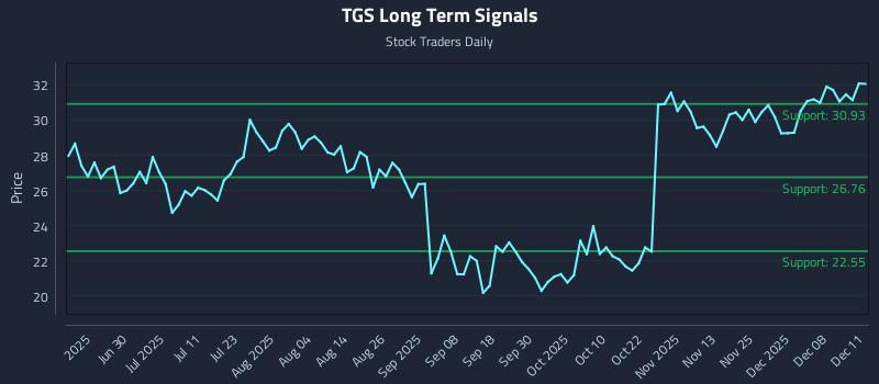 TGS Long Term Analysis for December 12 2025