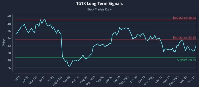 TGTX Long Term Analysis for December 12 2025 TGTX Long Term Analysis for December 12 2025