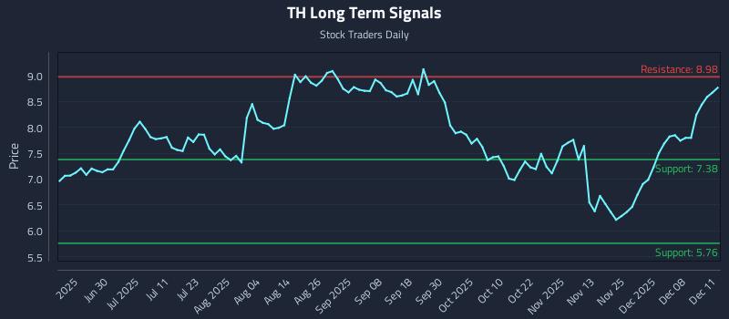 TH Long Term Analysis for December 12 2025
