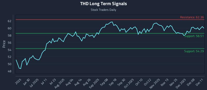 THD Long Term Analysis for December 12 2025 THD Long Term Analysis for December 12 2025
