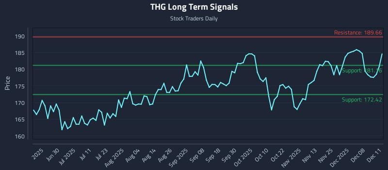 THG Long Term Analysis for December 12 2025 THG Long Term Analysis for December 12 2025