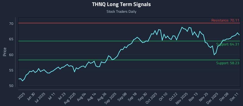THNQ Long Term Analysis for December 12 2025