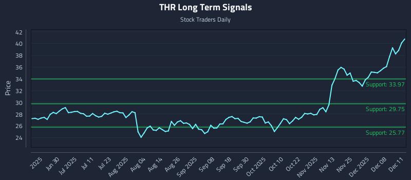 THR Long Term Analysis for December 12 2025