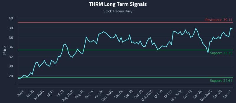 THRM Long Term Analysis for December 12 2025 THRM Long Term Analysis for December 12 2025