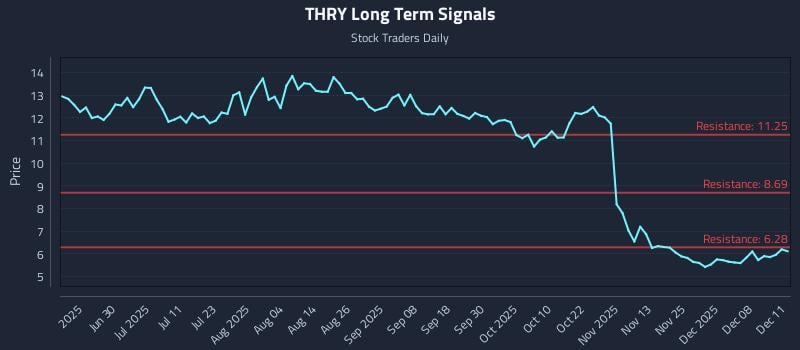 THRY Long Term Analysis for December 12 2025 THRY Long Term Analysis for December 12 2025