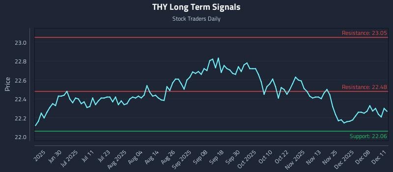 THY Long Term Analysis for December 12 2025