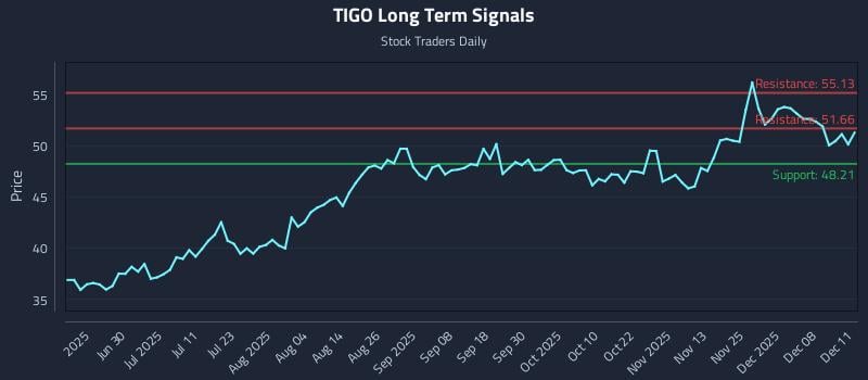 TIGO Long Term Analysis for December 12 2025 TIGO Long Term Analysis for December 12 2025
