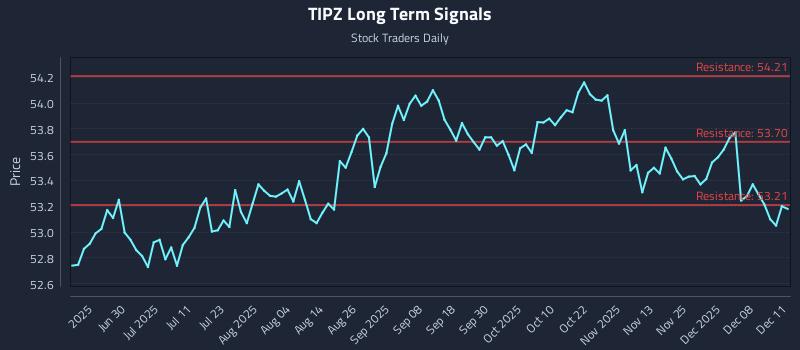 TIPZ Long Term Analysis for December 12 2025