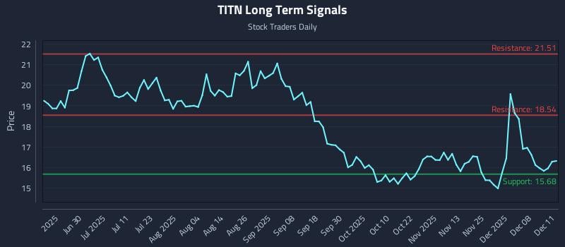 TITN Long Term Analysis for December 12 2025 TITN Long Term Analysis for December 12 2025