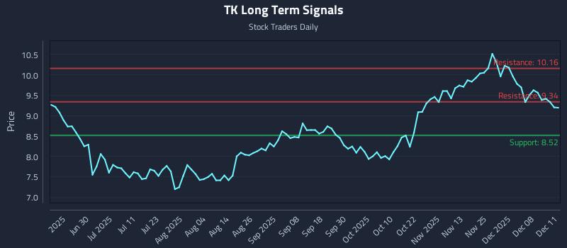 TK Long Term Analysis for December 12 2025 TK Long Term Analysis for December 12 2025