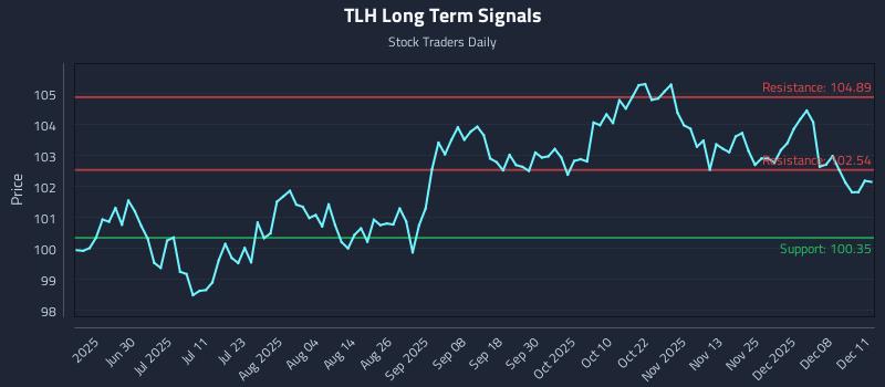TLH Long Term Analysis for December 12 2025