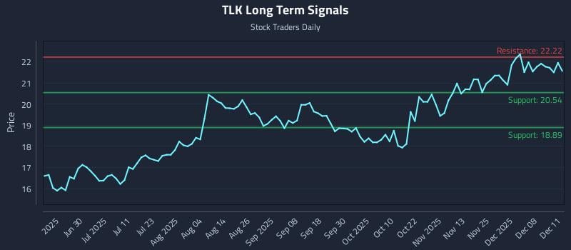 TLK Long Term Analysis for December 12 2025 TLK Long Term Analysis for December 12 2025