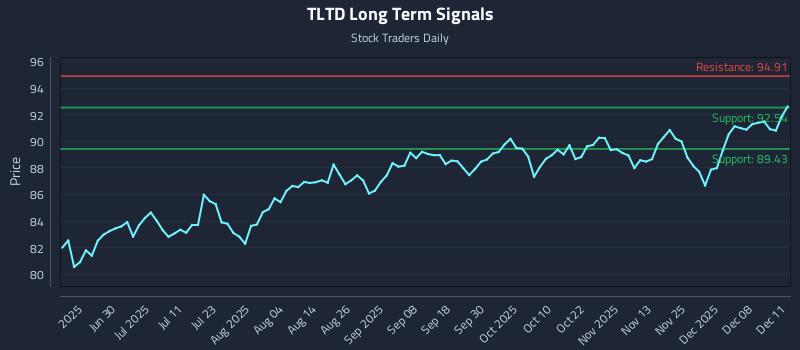 TLTD Long Term Analysis for December 12 2025 TLTD Long Term Analysis for December 12 2025