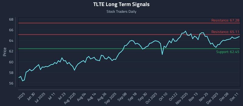 TLTE Long Term Analysis for December 12 2025 TLTE Long Term Analysis for December 12 2025