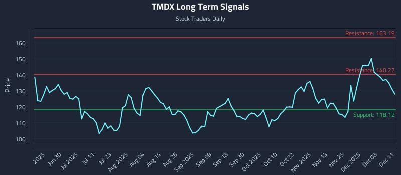 TMDX Long Term Analysis for December 12 2025 TMDX Long Term Analysis for December 12 2025