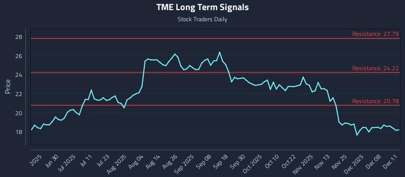 TME Long Term Analysis for December 12 2025 TME Long Term Analysis for December 12 2025