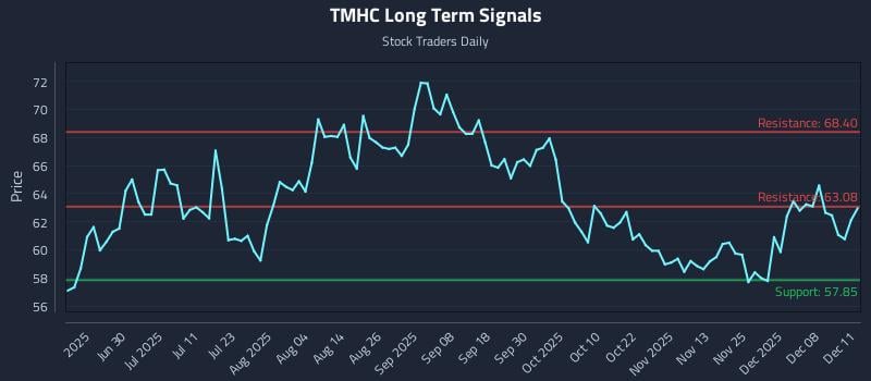 TMHC Long Term Analysis for December 12 2025 TMHC Long Term Analysis for December 12 2025