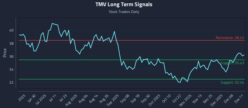 TMV Long Term Analysis for December 12 2025 TMV Long Term Analysis for December 12 2025