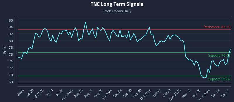 TNC Long Term Analysis for December 12 2025 TNC Long Term Analysis for December 12 2025
