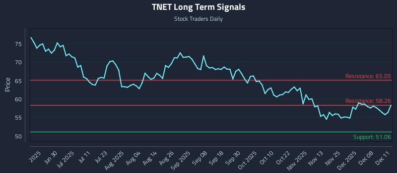 TNET Long Term Analysis for December 12 2025 TNET Long Term Analysis for December 12 2025