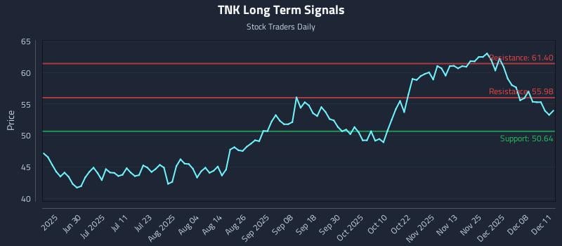 TNK Long Term Analysis for December 12 2025