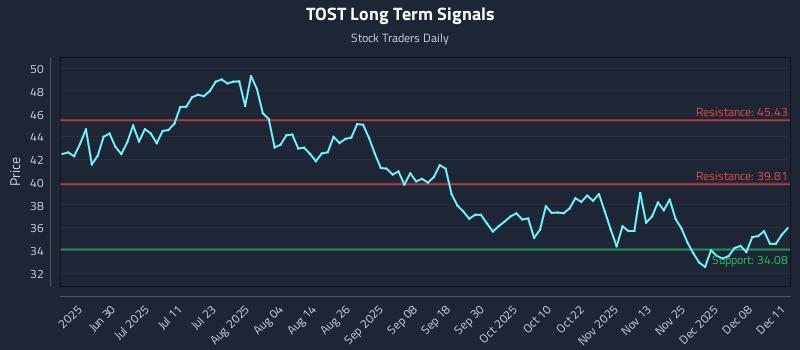 TOST Long Term Analysis for December 12 2025