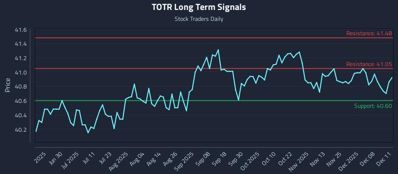 TOTR Long Term Analysis for December 12 2025 TOTR Long Term Analysis for December 12 2025