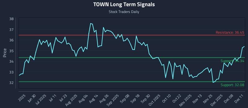 TOWN Long Term Analysis for December 12 2025 TOWN Long Term Analysis for December 12 2025