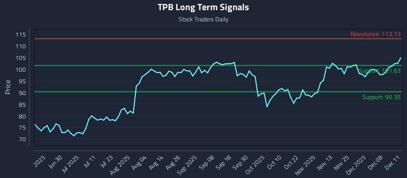 TPB Long Term Analysis for December 12 2025 TPB Long Term Analysis for December 12 2025