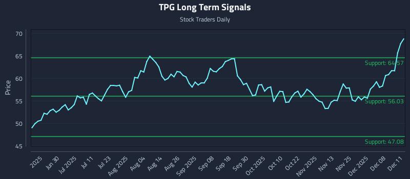 TPG Long Term Analysis for December 12 2025 TPG Long Term Analysis for December 12 2025