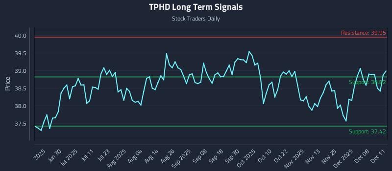 TPHD Long Term Analysis for December 12 2025 TPHD Long Term Analysis for December 12 2025