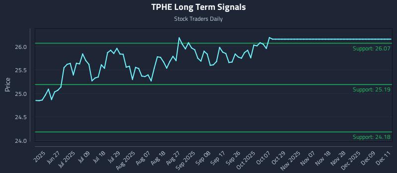 TPHE Long Term Analysis for December 12 2025 TPHE Long Term Analysis for December 12 2025