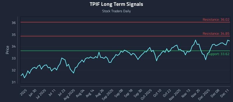 TPIF Long Term Analysis for December 12 2025 TPIF Long Term Analysis for December 12 2025