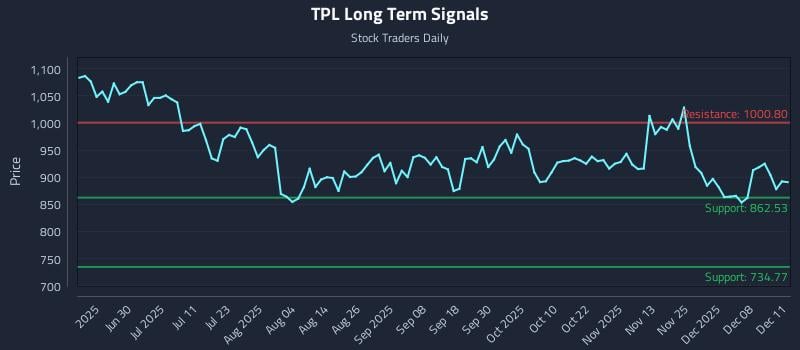 TPL Long Term Analysis for December 12 2025 TPL Long Term Analysis for December 12 2025
