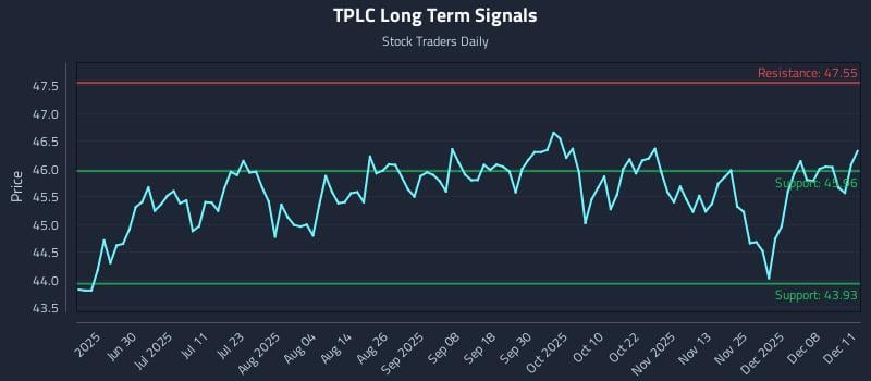 TPLC Long Term Analysis for December 12 2025 TPLC Long Term Analysis for December 12 2025
