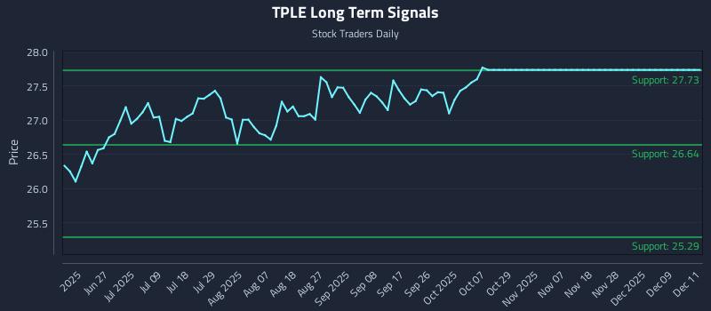 TPLE Long Term Analysis for December 12 2025
