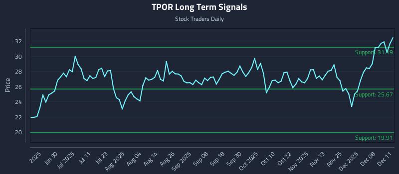 TPOR Long Term Analysis for December 12 2025 TPOR Long Term Analysis for December 12 2025