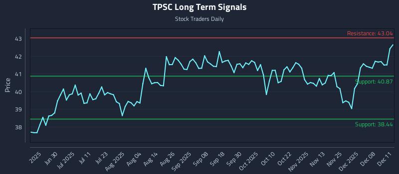TPSC Long Term Analysis for December 12 2025 TPSC Long Term Analysis for December 12 2025