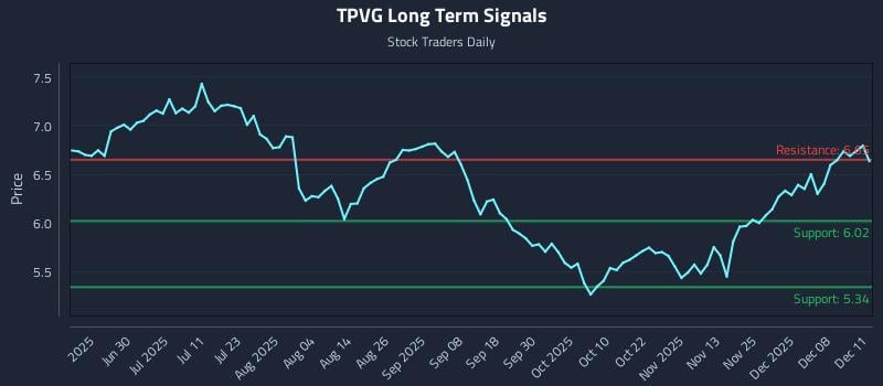 TPVG Long Term Analysis for December 12 2025 TPVG Long Term Analysis for December 12 2025