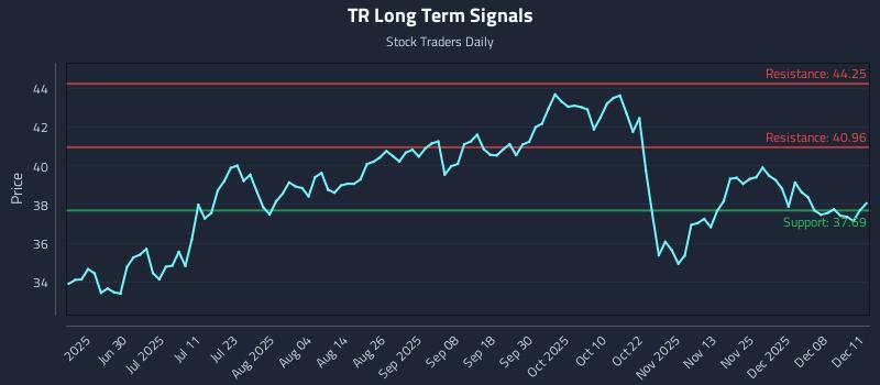 TR Long Term Analysis for December 12 2025